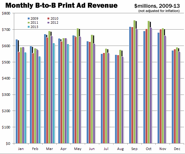 b2b advertising sales