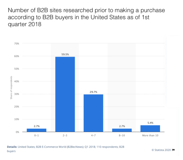 Most effective content types in demand generation during various stages of buyer's journey according to B2B marketers in North America as of July 2018 Effectiveness of B2B content types in customer journey stages in North America 2018