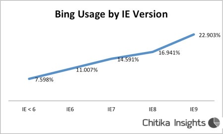 bing market share - browser and search engine
