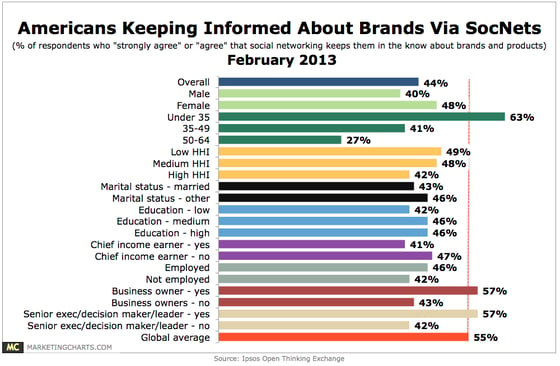 Brands benefit from the social network user