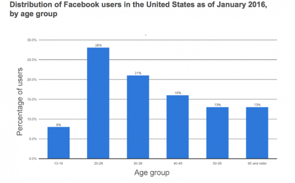 Facebook Stats 