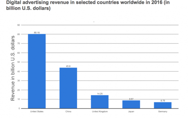 Digital ad markets countries