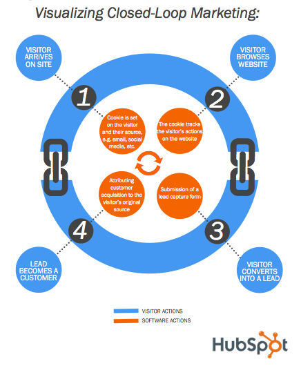 What is closed-loop customer experience management?