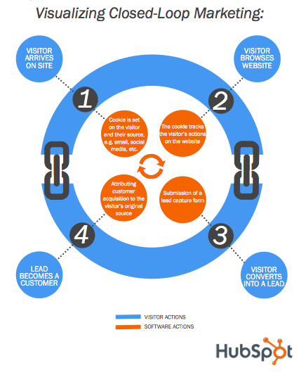 Closed loop marketing infographic