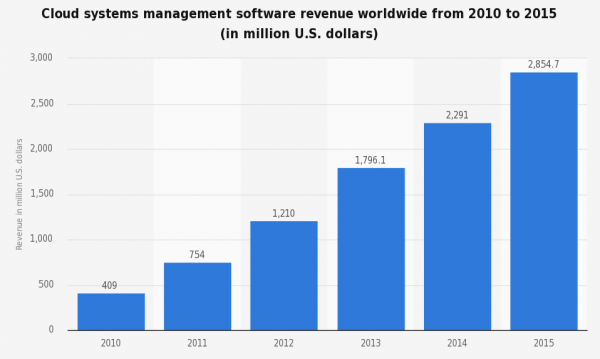 cloud revenue