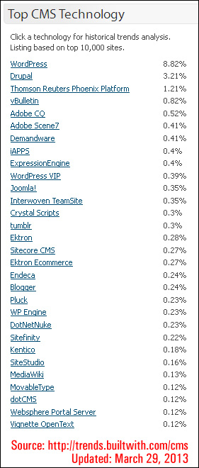 The benefits of Wordpress - CMS popularity and marketshare