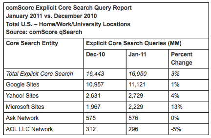 search volume trend for jan 2011 - comscore  report - analysis of traffic