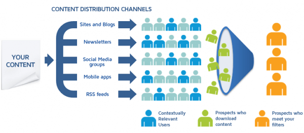 Content distribution channels for B2B marketing