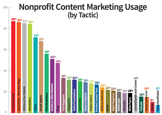 Nonprofit Content Marketing Usage (by Tactic) - The most effective nonprofit professionals use all of these tactics more often than their least effective peers do; however, they use some of these tactics a great deal more frequently, including videos (80% vs. 60%), articles on other websites (59% vs. 38%), blogs (58% vs. 38%), infographics (43% vs. 18%), and online presentations (43% vs. 19%).