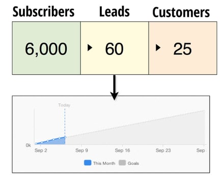 Conversion marketing