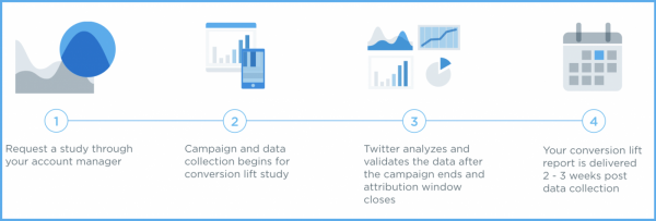 What Twitter's Conversion Lift Means for Advertisers - process of using the tool