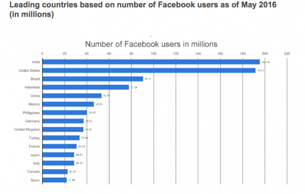 Facebook Stats 