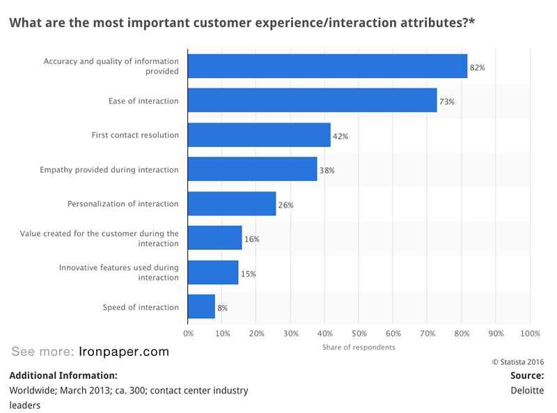 What are the most important customer experience/interaction attributes?