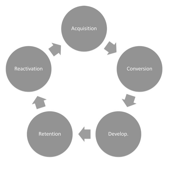customer lifecycle for B2B technology