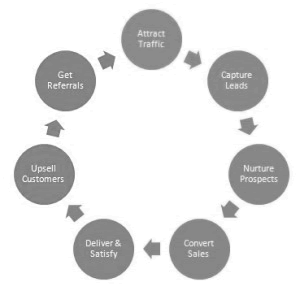 Customer marketing lifecycle