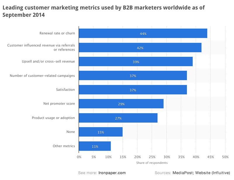 Statistics: Leading customer marketing metrics used by B2B marketers worldwide