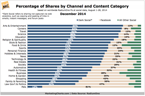 dark social channels