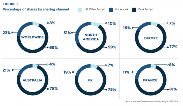 percentage of dark social sharing