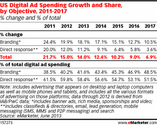 digital marketing ad spend forecast