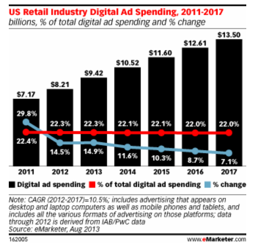digital advertising spend for retail industry