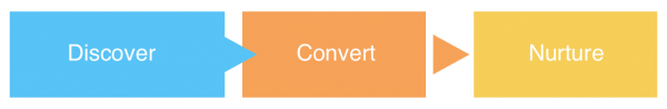 Purposeful content: discovery, conversions, nurturing
