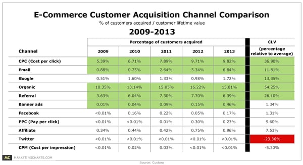 eCommerce customer acquisition channels