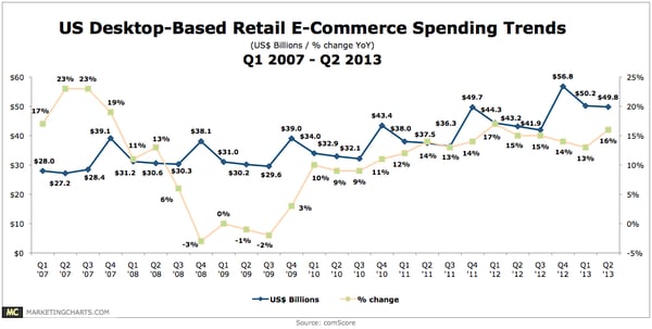 ecommerce spending up