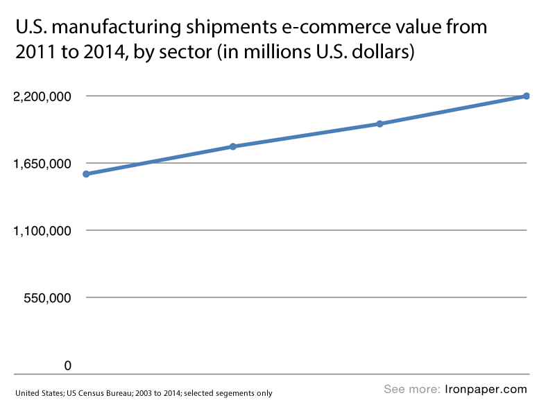 Chart: U.S. manufacturing shipments e-commerce value from 2011 to 2014, by sector (in millions U.S. dollars)