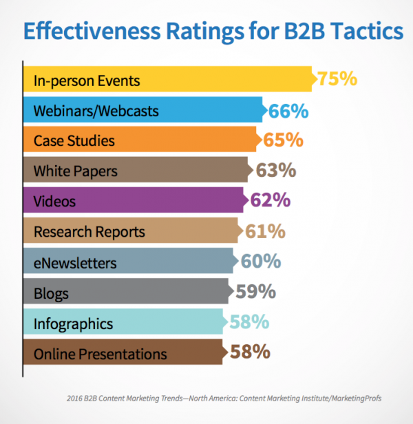 B2B marketing tactic effectiveness