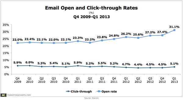 Email marketing open rates