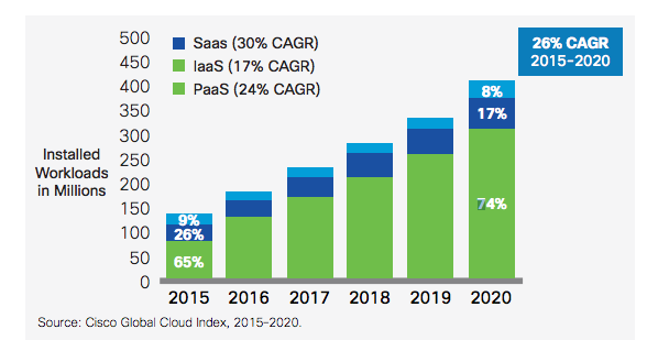 cloud computing market