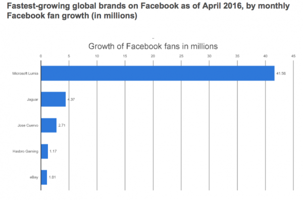 Facebook Stats 