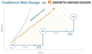 Website design - continuous improvement - growth driven design