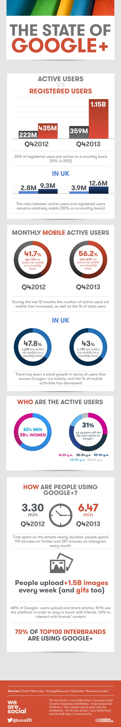 Google+ active users