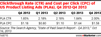Clickthrough rates (CTRs) and cost per click (CPC) were also up year over year