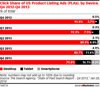 US ad share: product listing ads