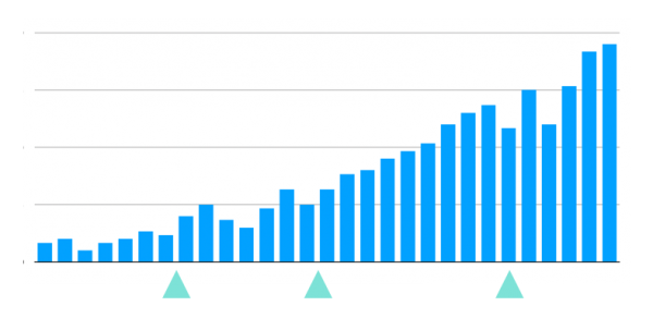 Lead growth for B2B marketing - chart from analytics