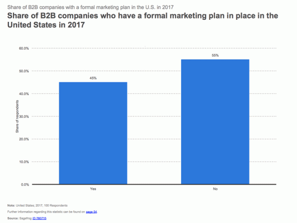 Report: Share of B2B companies with a formal marketing plan in the U.S. in 2017 Share of B2B companies who have a formal marketing plan in place in the United States in 2017