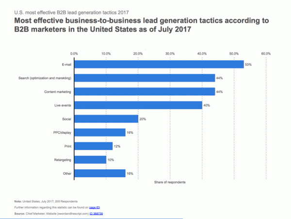 Marketing effectiveness 27 U.S. most effective B2B lead generation tactics 2017 Most effective business-to-business lead generation tactics according to B2B marketers in the United States as of July 2017