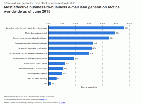 B2B e-mail lead generation: most effective tactics worldwide 2015 Most effective business-to-business e-mail lead generation tactics worldwide as of June 2015