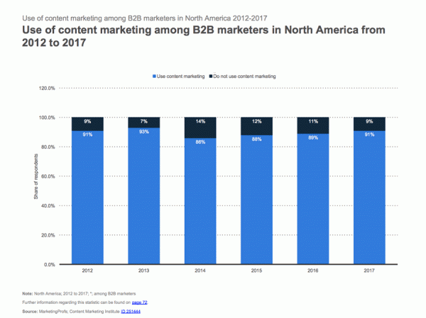 Use of content marketing among B2B marketers in North America 2012-2017 Use of content marketing among B2B marketers in North America from 2012 to 2017