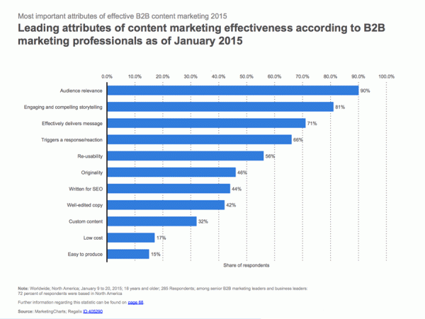 Leading attributes of content marketing effectiveness according to B2B marketing professionals as of January 2015