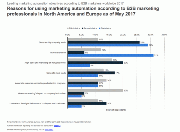 Reasons for using marketing automation according to B2B marketing professionals in North America and Europe as of May 2017