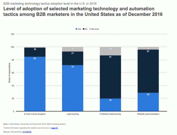 B2B marketing technology tactics adoption level in the U.S. in 2016 Level of adoption of selected marketing technology and automation tactics among B2B marketers in the United States as of December 2016