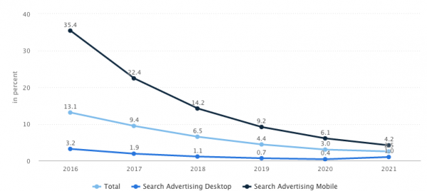 search advertising trends and stats