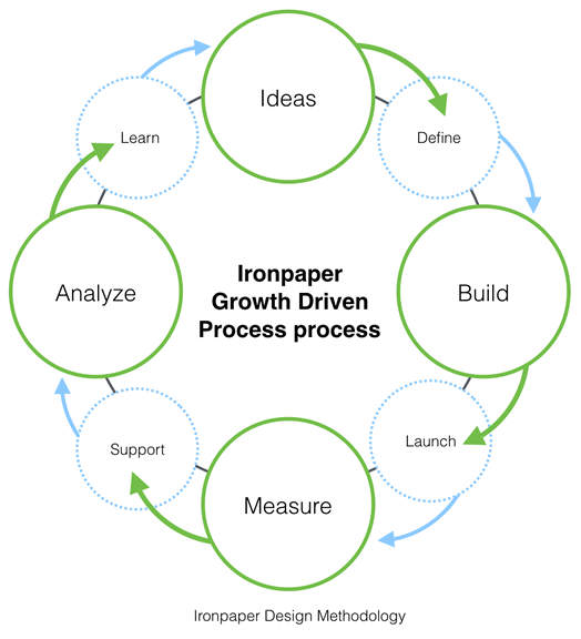 Agile LEAN website process