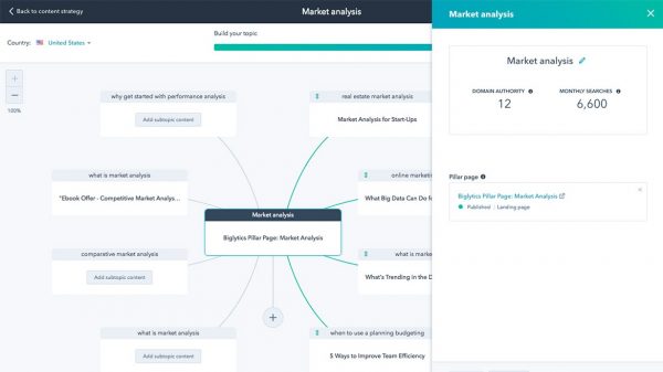 hubspot content analysis seo data