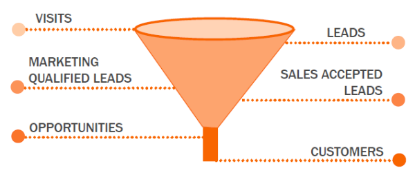 Marketing funnel