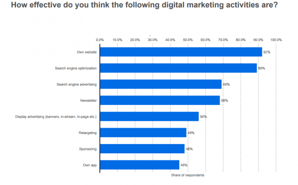 6. Having a website and using SEO tactics are most effective for SMBs