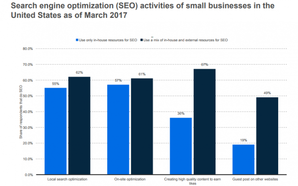 3. SMBs use a mix of in-house and external resources for SEO more often.